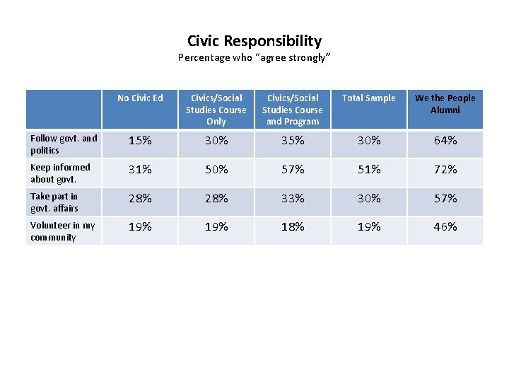 Civic Responsibility Percentage who “agree strongly” No Civic Ed Civics/Social Studies Course Only Civics/Social