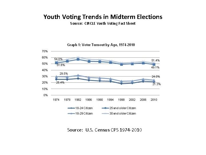 Youth Voting Trends in Midterm Elections Source: CIRCLE Youth Voting Fact Sheet Source: U.