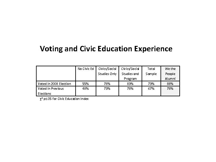 Voting and Civic Education Experience No Civic Ed Voted in 2008 Election 55% Voted