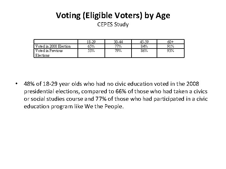 Voting (Eligible Voters) by Age CEPES Study Voted in 2008 Election Voted in Previous