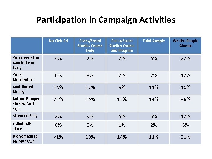 Participation in Campaign Activities No Civic Ed Civics/Social Studies Course Only Civics/Social Studies Course