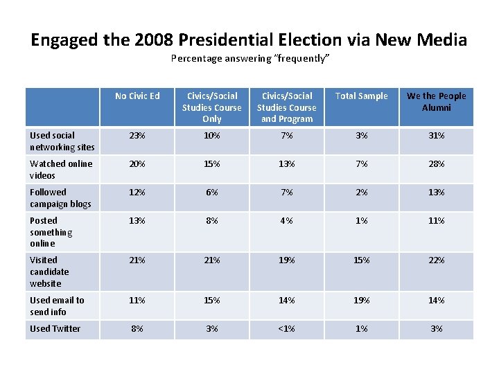 Engaged the 2008 Presidential Election via New Media Percentage answering “frequently” No Civic Ed