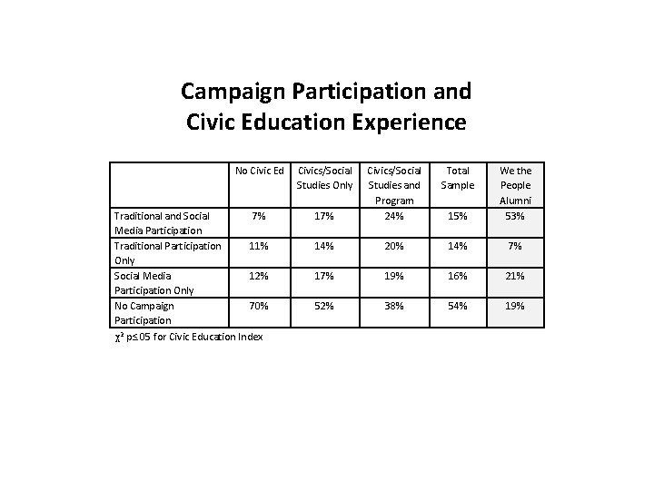 Campaign Participation and Civic Education Experience No Civic Ed Traditional and Social 7% Media