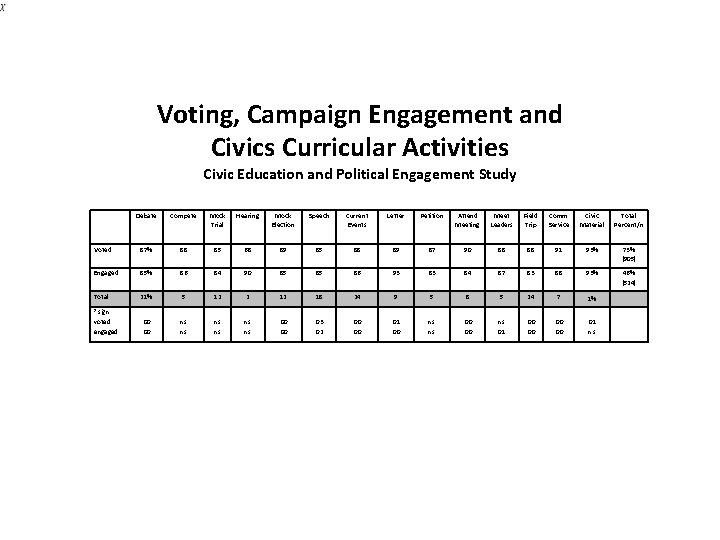 Voting, Campaign Engagement and Civics Curricular Activities Civic Education and Political Engagement Study Debate