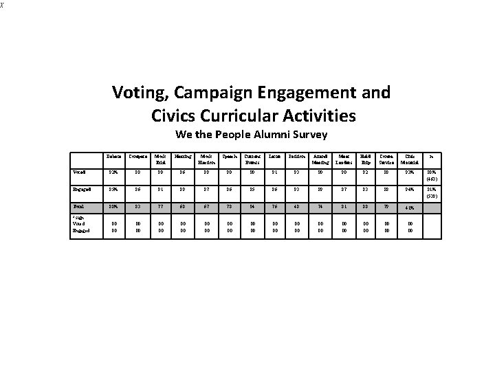 Voting, Campaign Engagement and Civics Curricular Activities We the People Alumni Survey Debate Compete