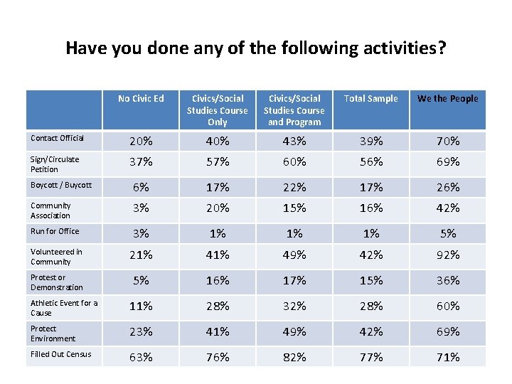 Have you done any of the following activities? No Civic Ed Civics/Social Studies Course