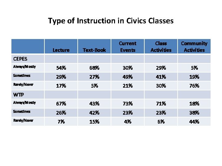 Type of Instruction in Civics Classes Lecture Text-Book Current Events Class Activities Community Activities