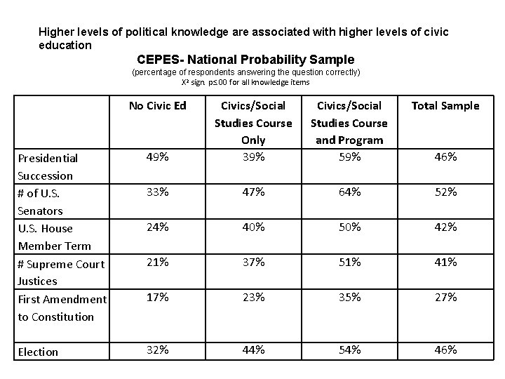 Higher levels of political knowledge are associated with higher levels of civic education CEPES-