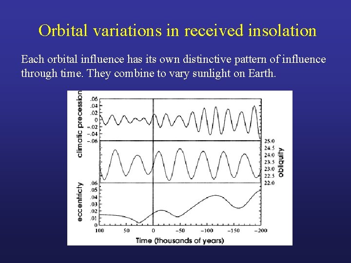 Orbital variations in received insolation Each orbital influence has its own distinctive pattern of