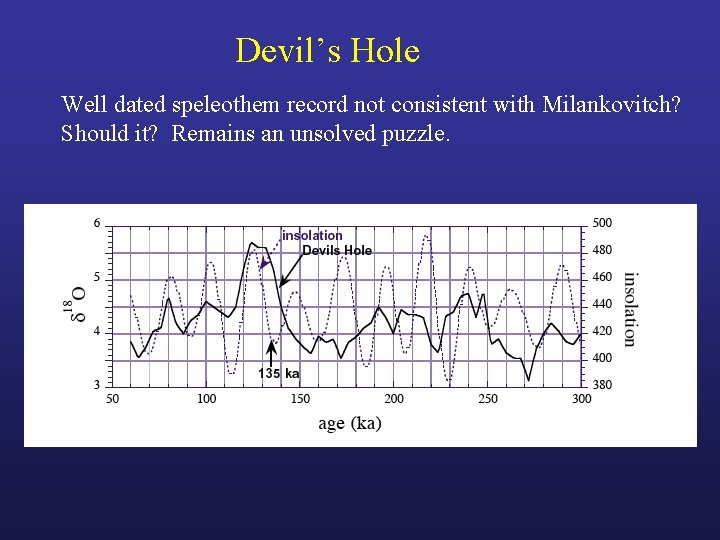 Devil’s Hole Well dated speleothem record not consistent with Milankovitch? Should it? Remains an