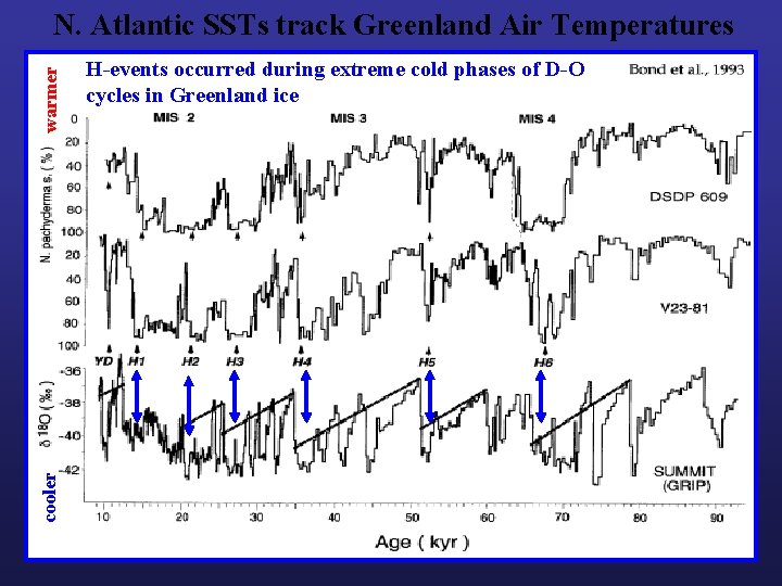 cooler warmer N. Atlantic SSTs track Greenland Air Temperatures H-events occurred during extreme cold