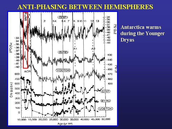 ANTI-PHASING BETWEEN HEMISPHERES Antarctica warms during the Younger Dryas 