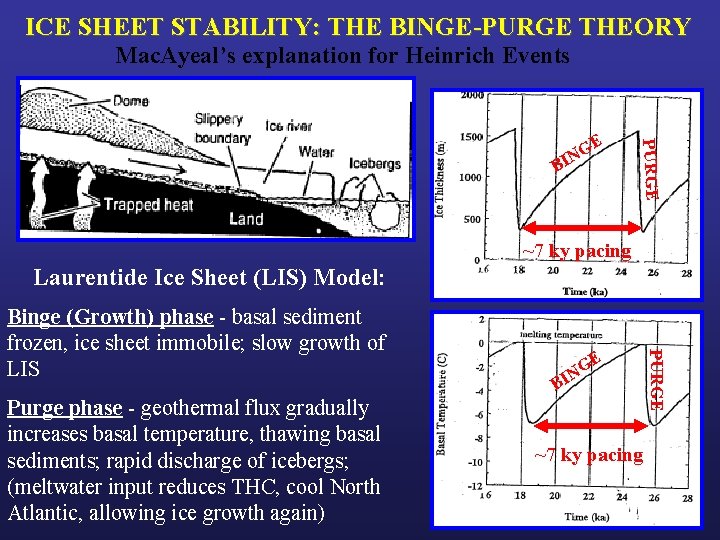 ICE SHEET STABILITY: THE BINGE-PURGE THEORY Mac. Ayeal’s explanation for Heinrich Events B PURGE