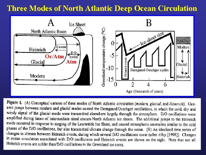 Three Modes of North Atlantic Deep Ocean Circulation Oc/Atm 
