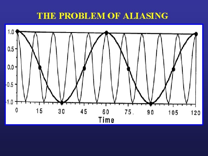 THE PROBLEM OF ALIASING 