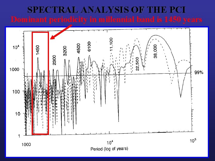 SPECTRAL ANALYSIS OF THE PCI Dominant periodicity in millennial band is 1450 years 