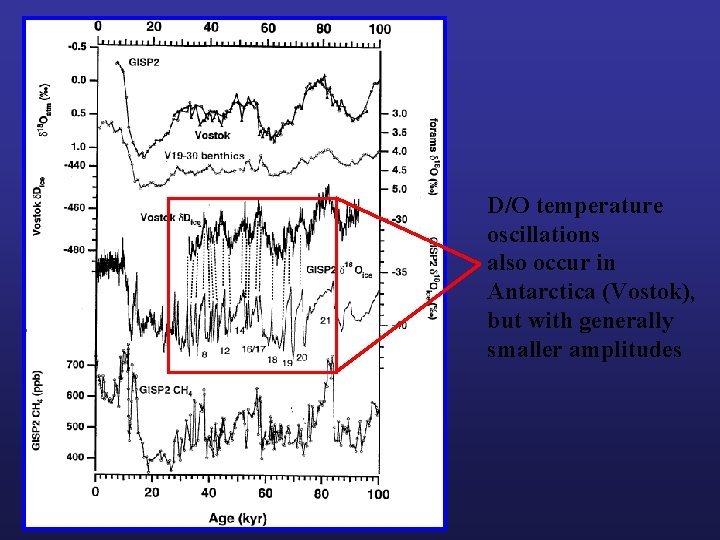 D/O temperature oscillations also occur in Antarctica (Vostok), but with generally smaller amplitudes 