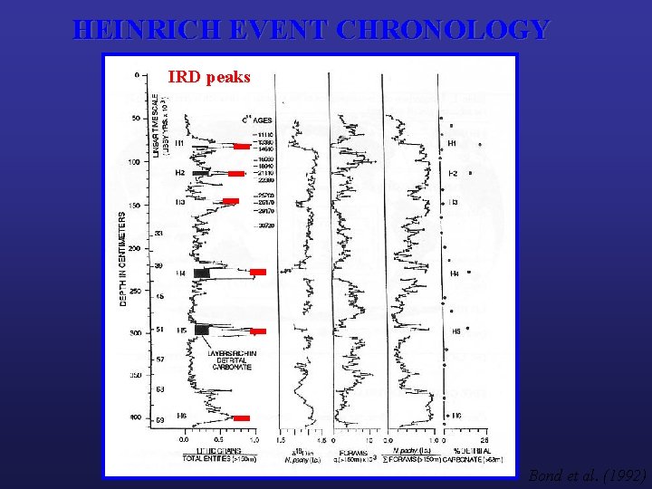 HEINRICH EVENT CHRONOLOGY IRD peaks Bond et al. (1992) 