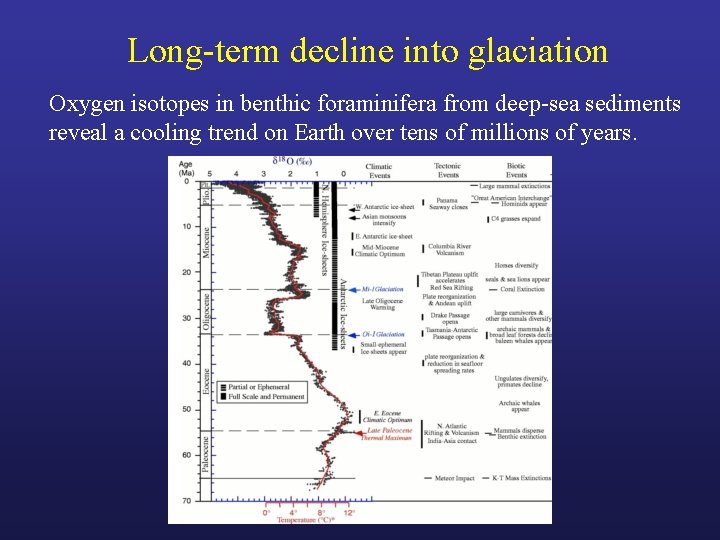 Long-term decline into glaciation Oxygen isotopes in benthic foraminifera from deep-sea sediments reveal a