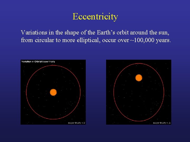 Eccentricity Variations in the shape of the Earth’s orbit around the sun, from circular