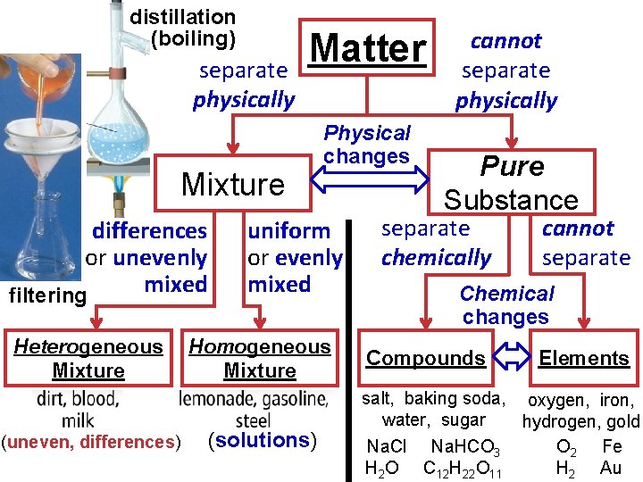 distillation (boiling) separate physically Matter Mixture differences or unevenly mixed filtering Heterogeneous Mixture (uneven,