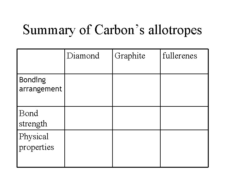 Summary of Carbon’s allotropes Diamond Bonding arrangement Bond strength Physical properties Graphite fullerenes 