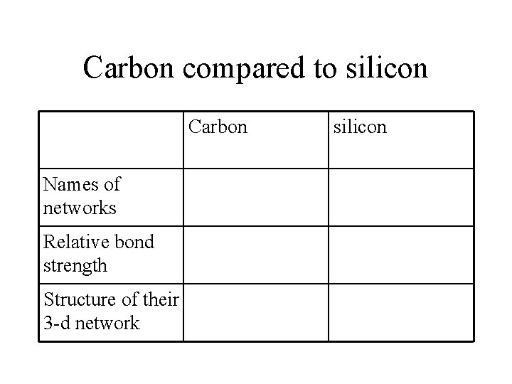 Carbon compared to silicon Carbon Names of networks Relative bond strength Structure of their