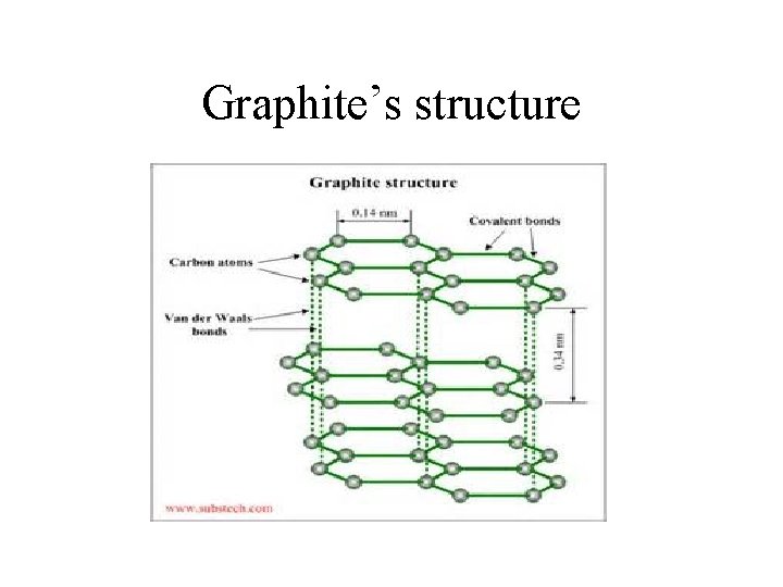 Graphite’s structure 