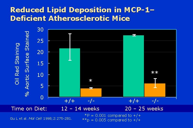 % Aortic Surface Stained Oil Red Staining Reduced Lipid Deposition in MCP-1– Deficient Atherosclerotic