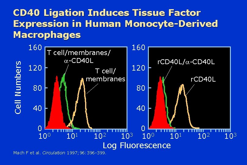 CD 40 Ligation Induces Tissue Factor Expression in Human Monocyte-Derived Macrophages Cell Numbers 160