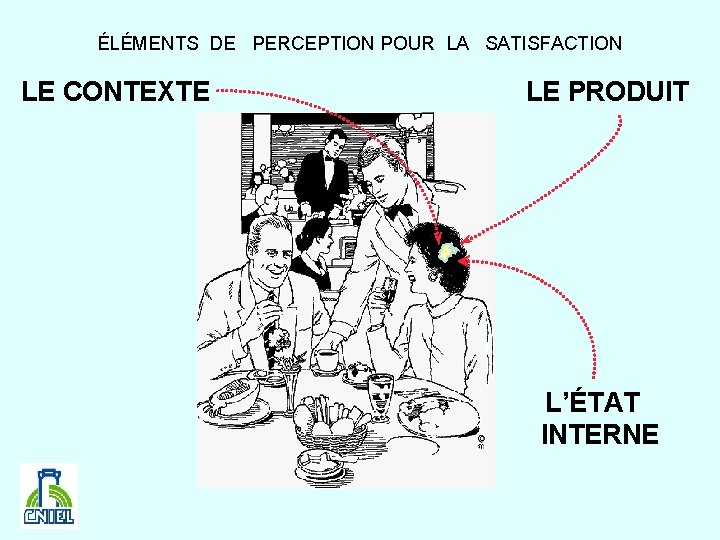 ÉLÉMENTS DE PERCEPTION POUR LA SATISFACTION LE CONTEXTE LE PRODUIT L’ÉTAT INTERNE 