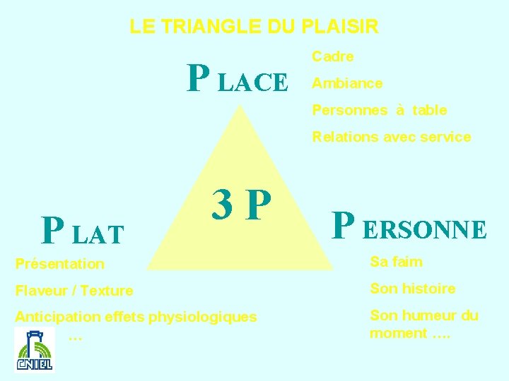 LE TRIANGLE DU PLAISIR P LACE Cadre Ambiance Personnes à table Relations avec service