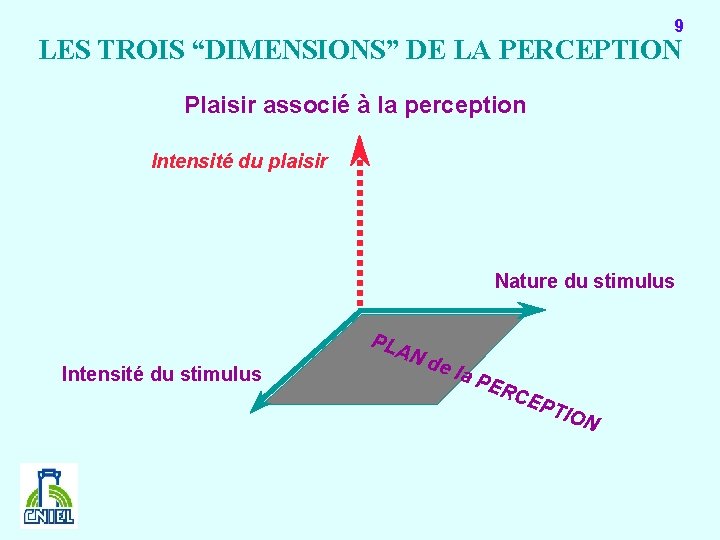 9 LES TROIS “DIMENSIONS” DE LA PERCEPTION Plaisir associé à la perception Intensité du