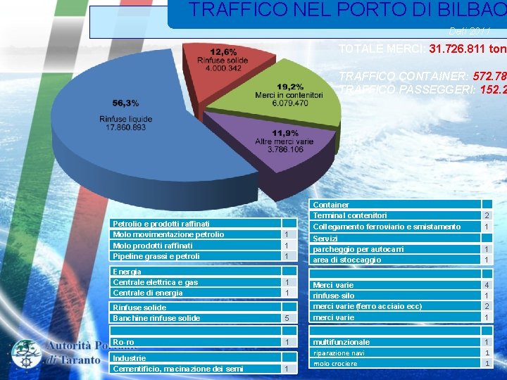 TRAFFICO NEL PORTO DI BILBAO Dati 2011 TOTALE MERCI: 31. 726. 811 tonn TRAFFICO