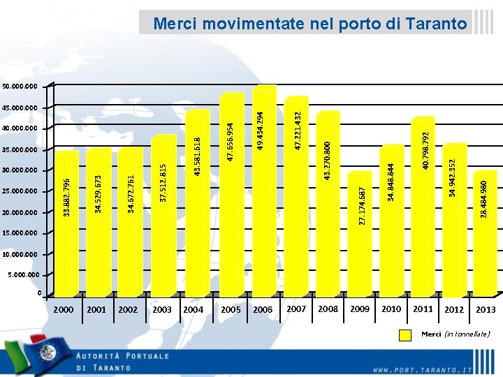 Merci movimentate nel porto di Taranto 28. 484. 980 34. 942. 352 40. 798.