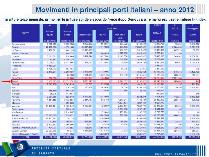 Movimenti in principali porti italiani – anno 2012 Taranto é terzo generale, primo per