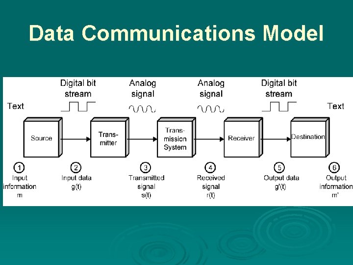 Data Communications Model Data Communications Model