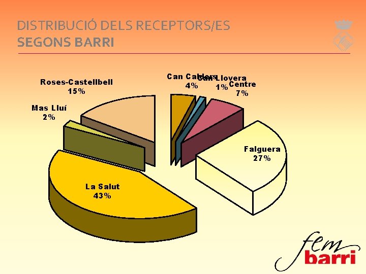 DISTRIBUCIÓ DELS RECEPTORS/ES SEGONS BARRI Roses-Castellbell 15% Can Calders Can Llovera 4% 1% Centre