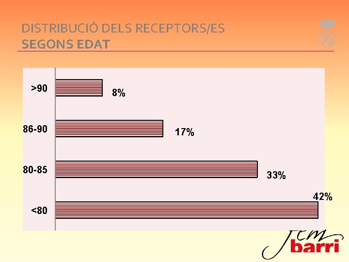 DISTRIBUCIÓ DELS RECEPTORS/ES SEGONS EDAT >90 86 -90 80 -85 8% 17% 33% 42%