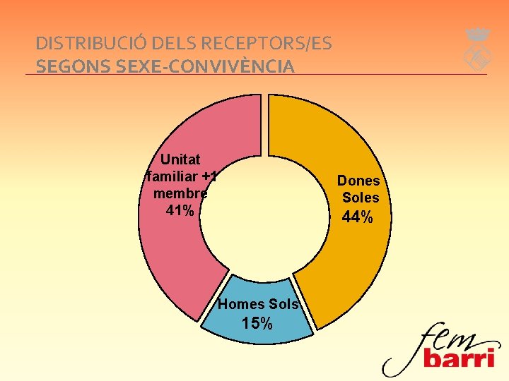 DISTRIBUCIÓ DELS RECEPTORS/ES SEGONS SEXE-CONVIVÈNCIA Unitat familiar +1 membre 41% Dones Soles 44% Homes