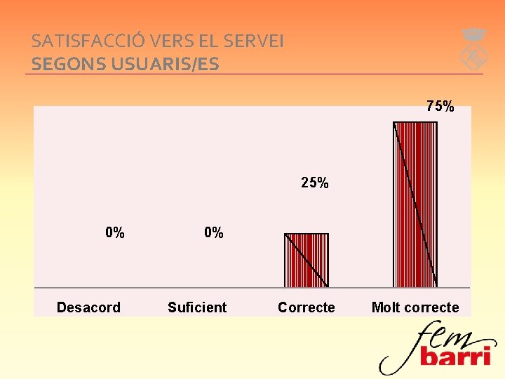 SATISFACCIÓ VERS EL SERVEI SEGONS USUARIS/ES 75% 25% 0% Desacord 0% Suficient Correcte Molt