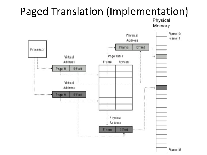 Paged Translation (Implementation) 