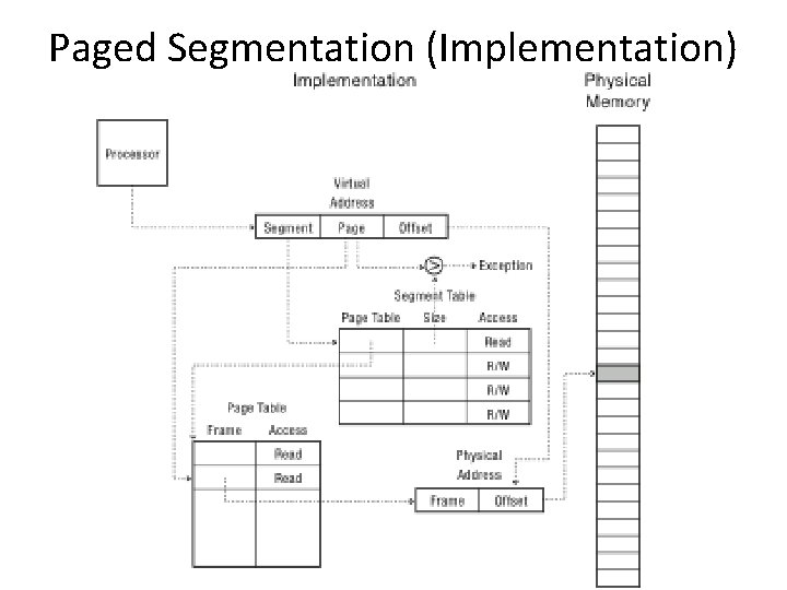 Paged Segmentation (Implementation) 