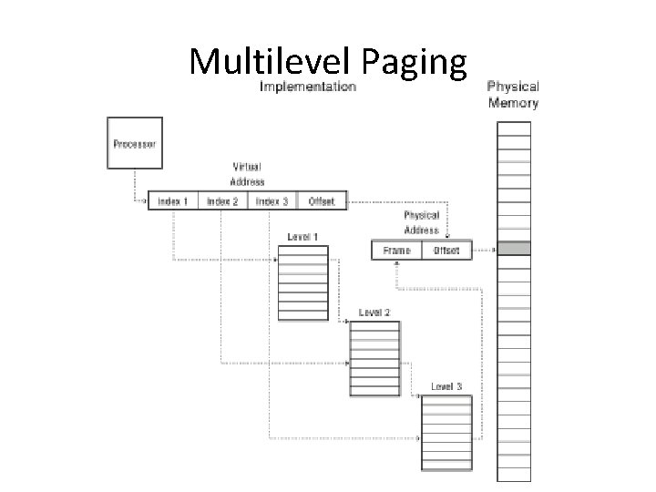 Multilevel Paging 