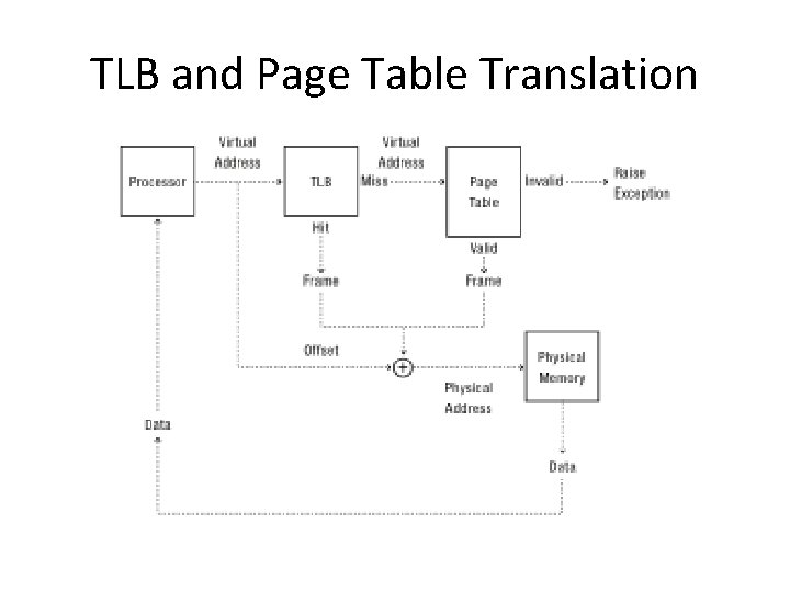 TLB and Page Table Translation 