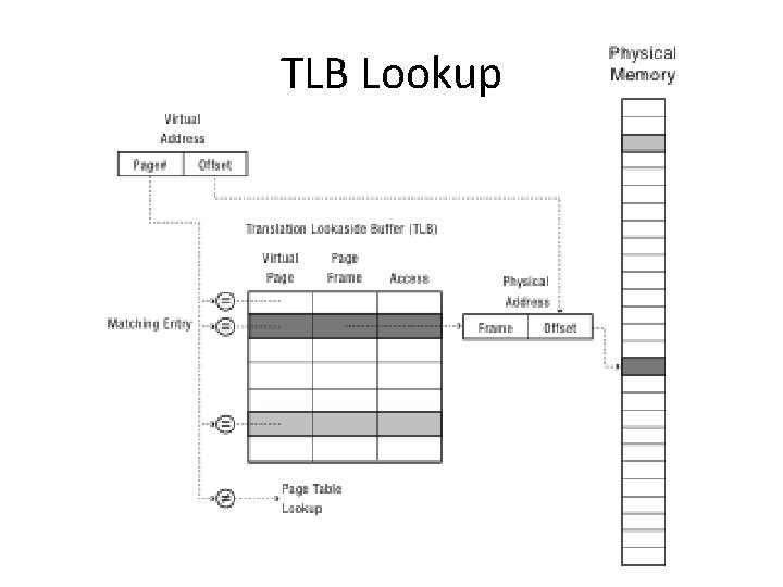 TLB Lookup 