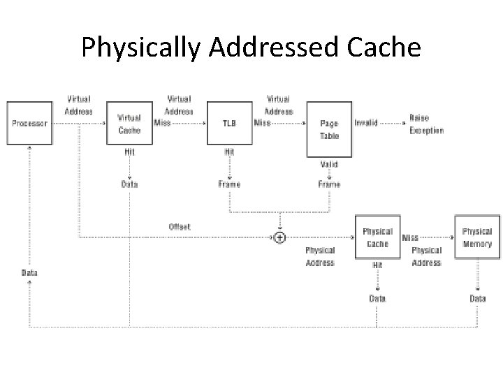 Physically Addressed Cache 