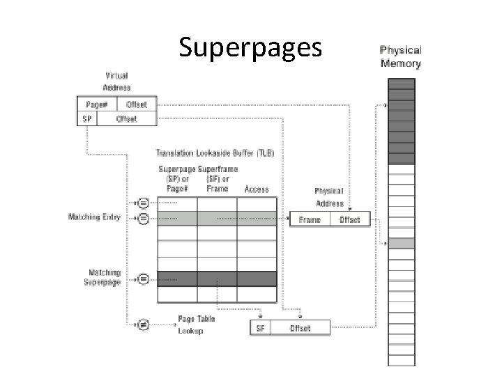 Superpages 