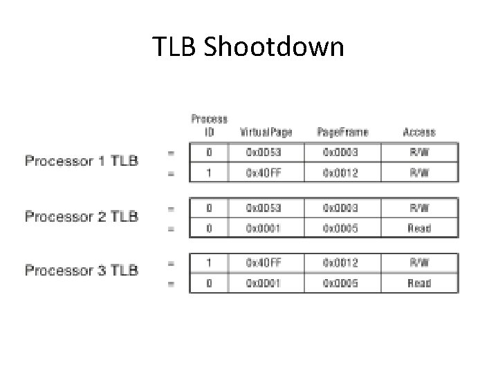 TLB Shootdown 