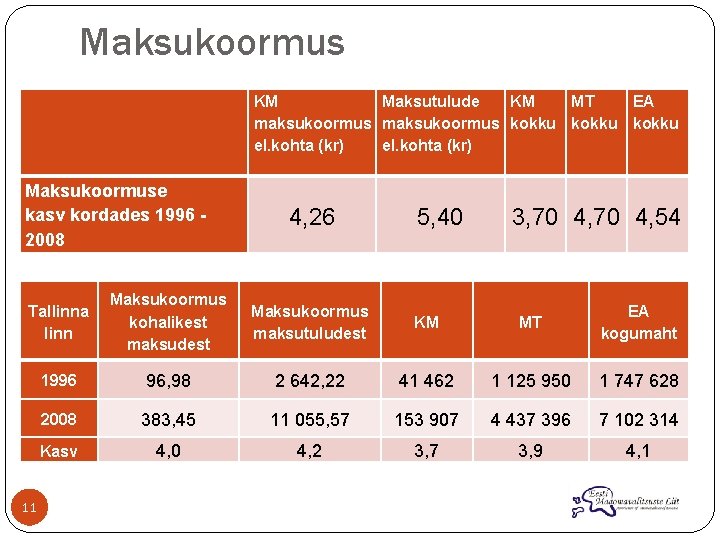 Maksukoormus KM Maksutulude KM MT EA maksukoormus kokku el. kohta (kr) Maksukoormuse kasv kordades